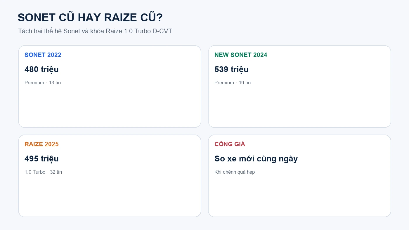 Ma trận Kia Sonet cũ và Toyota Raize cũ