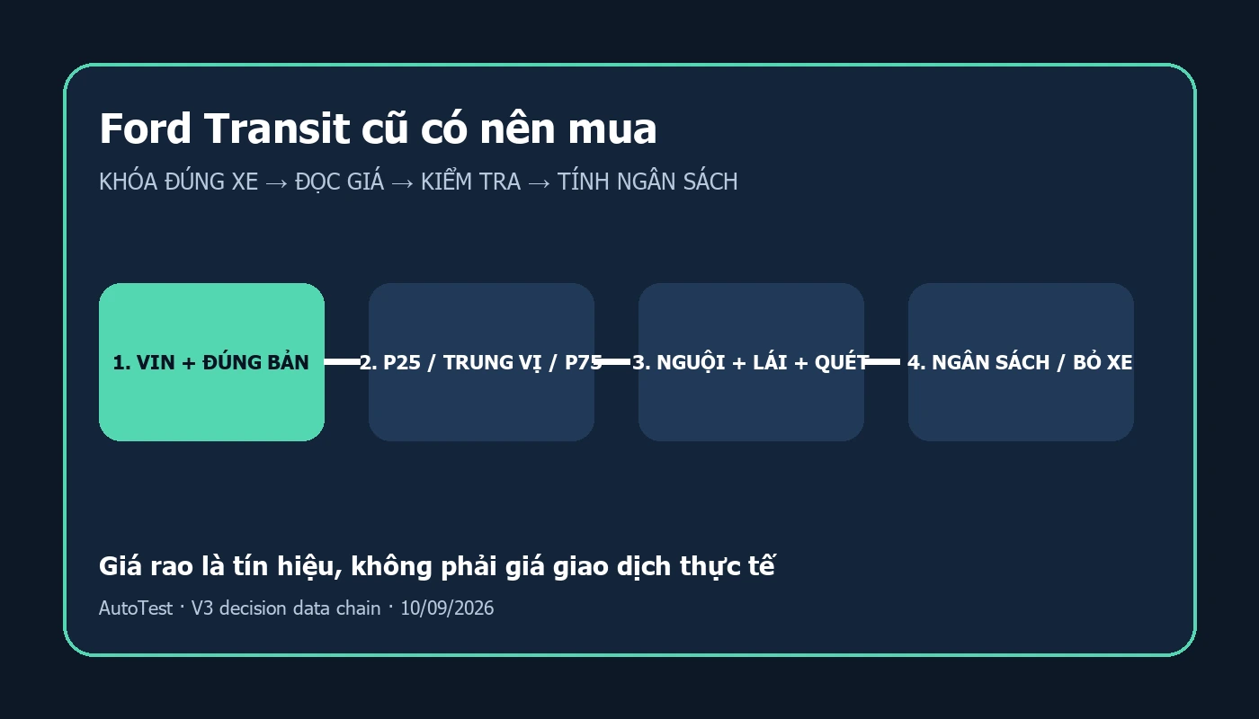 Ford Transit cũ có nên mua? Giá và điểm kiểm tra