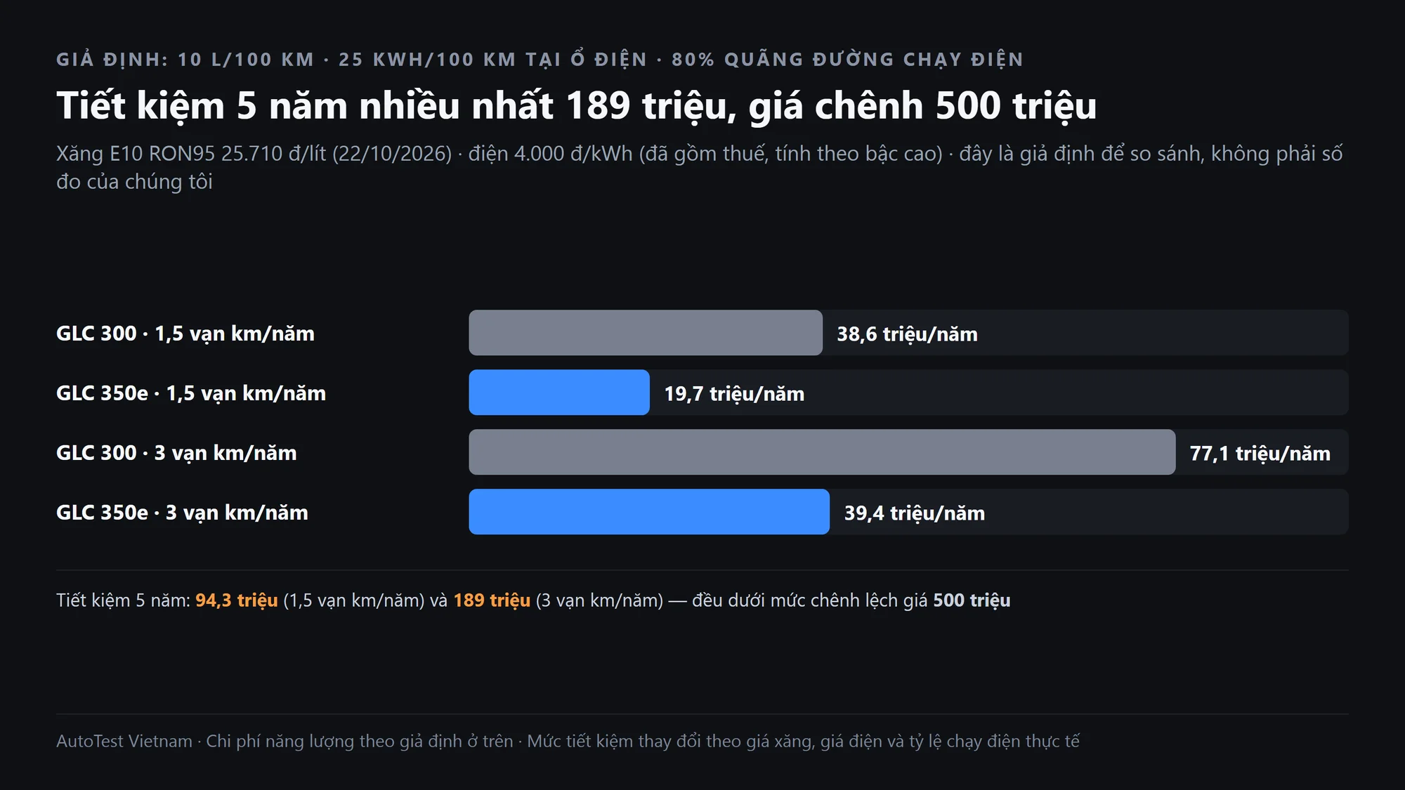 Chi phí năng lượng 5 năm của Mercedes GLC 300 và GLC 350e