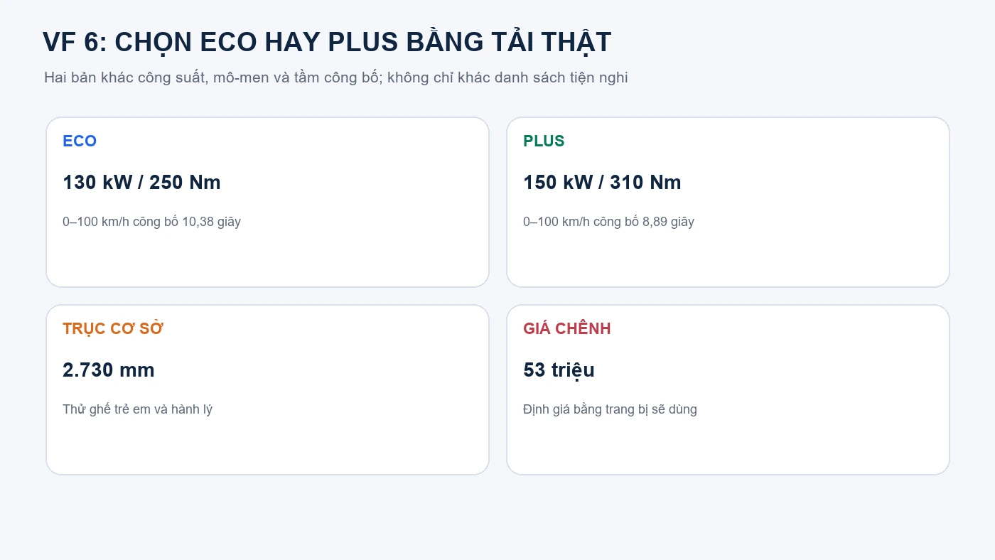 VinFast VF 6 giá lăn bánh: Eco hay Plus cho gia đình