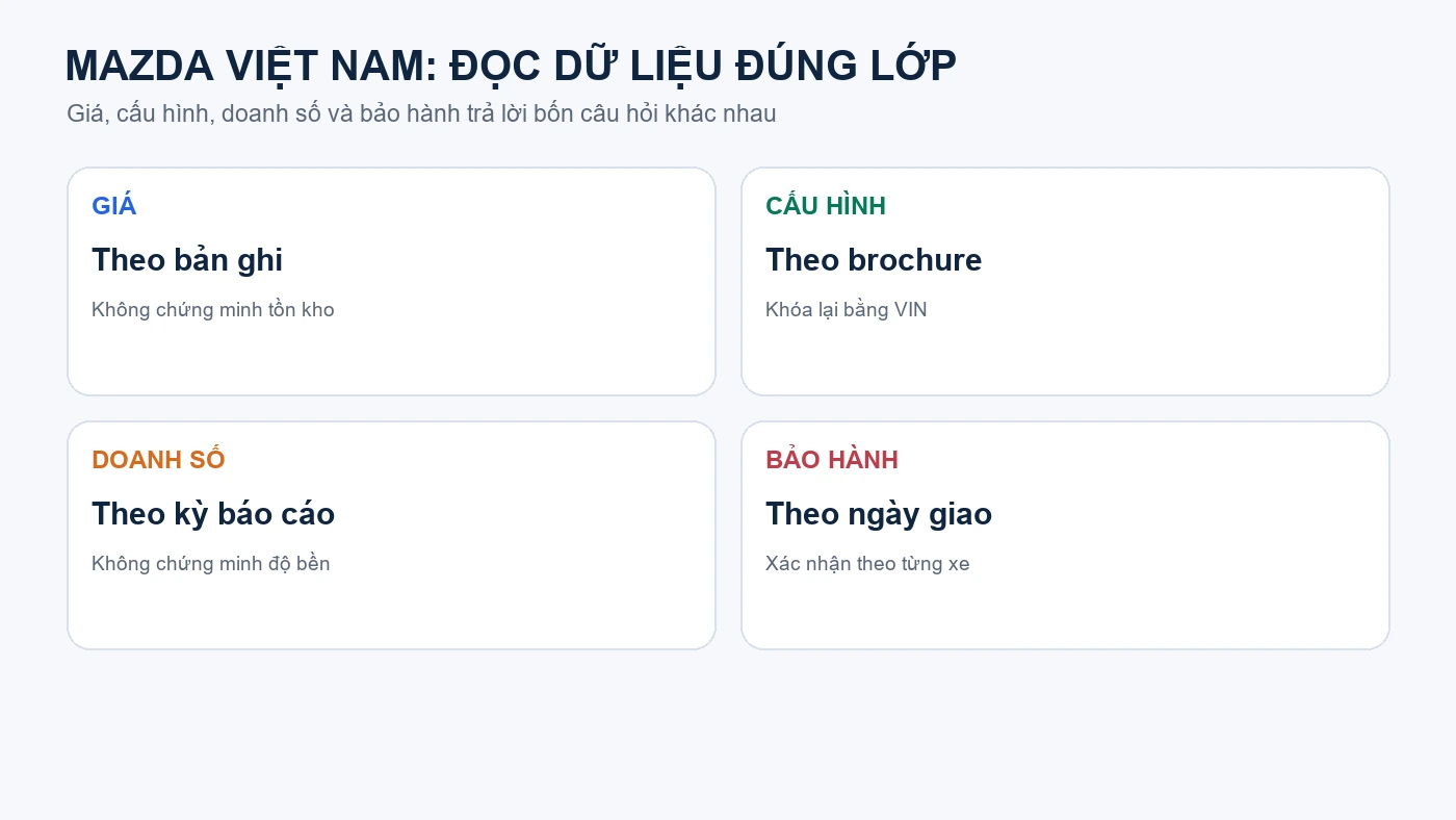 Bốn lớp dữ liệu khi nghiên cứu Mazda Việt Nam