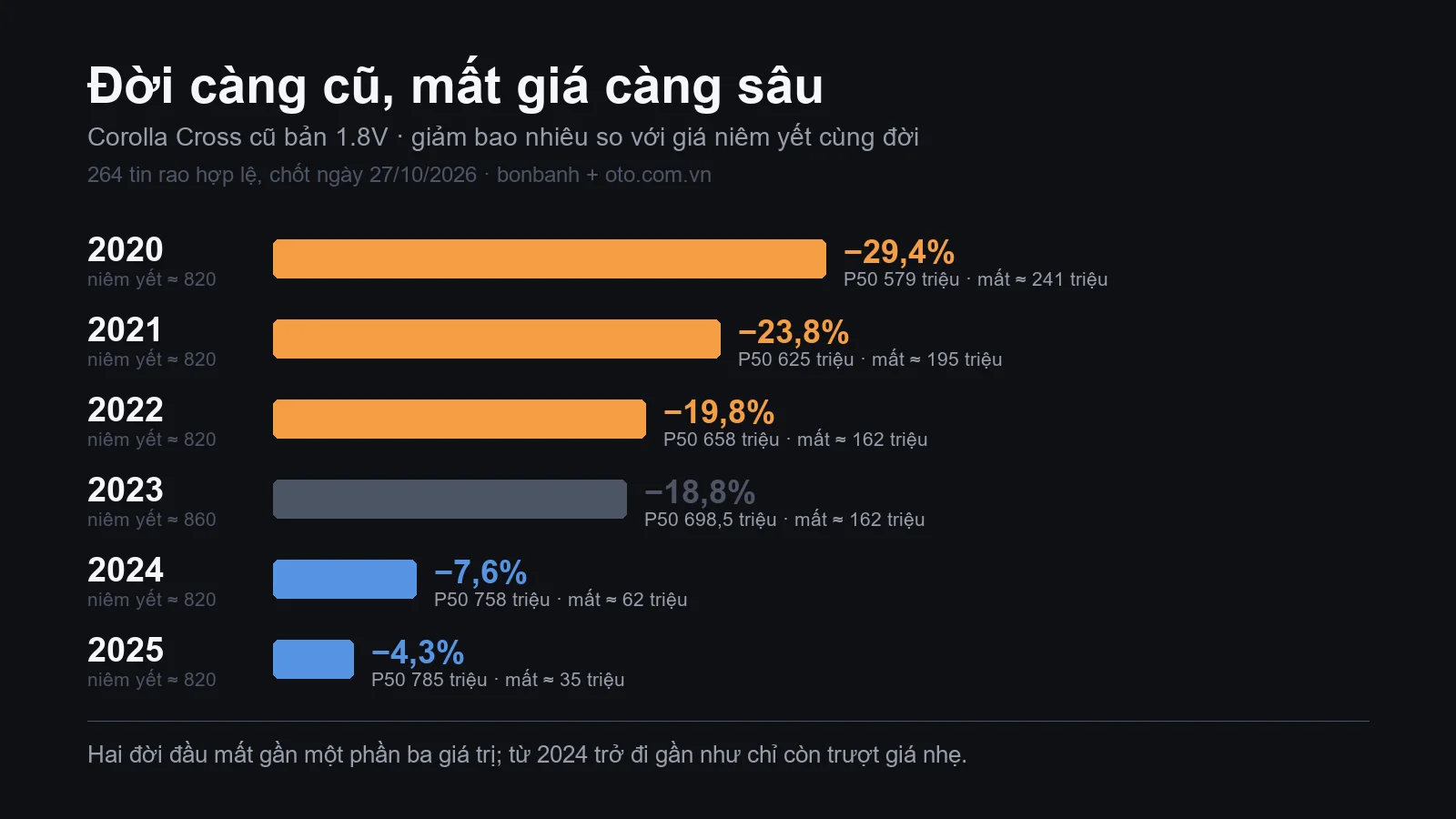 Corolla Cross cũ bản 1.8V: mức giảm so với giá niêm yết theo từng năm sản xuất