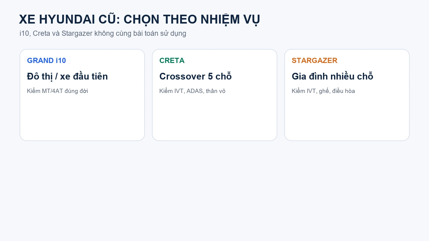 Ba hướng chọn Hyundai cũ Grand i10 Creta Stargazer