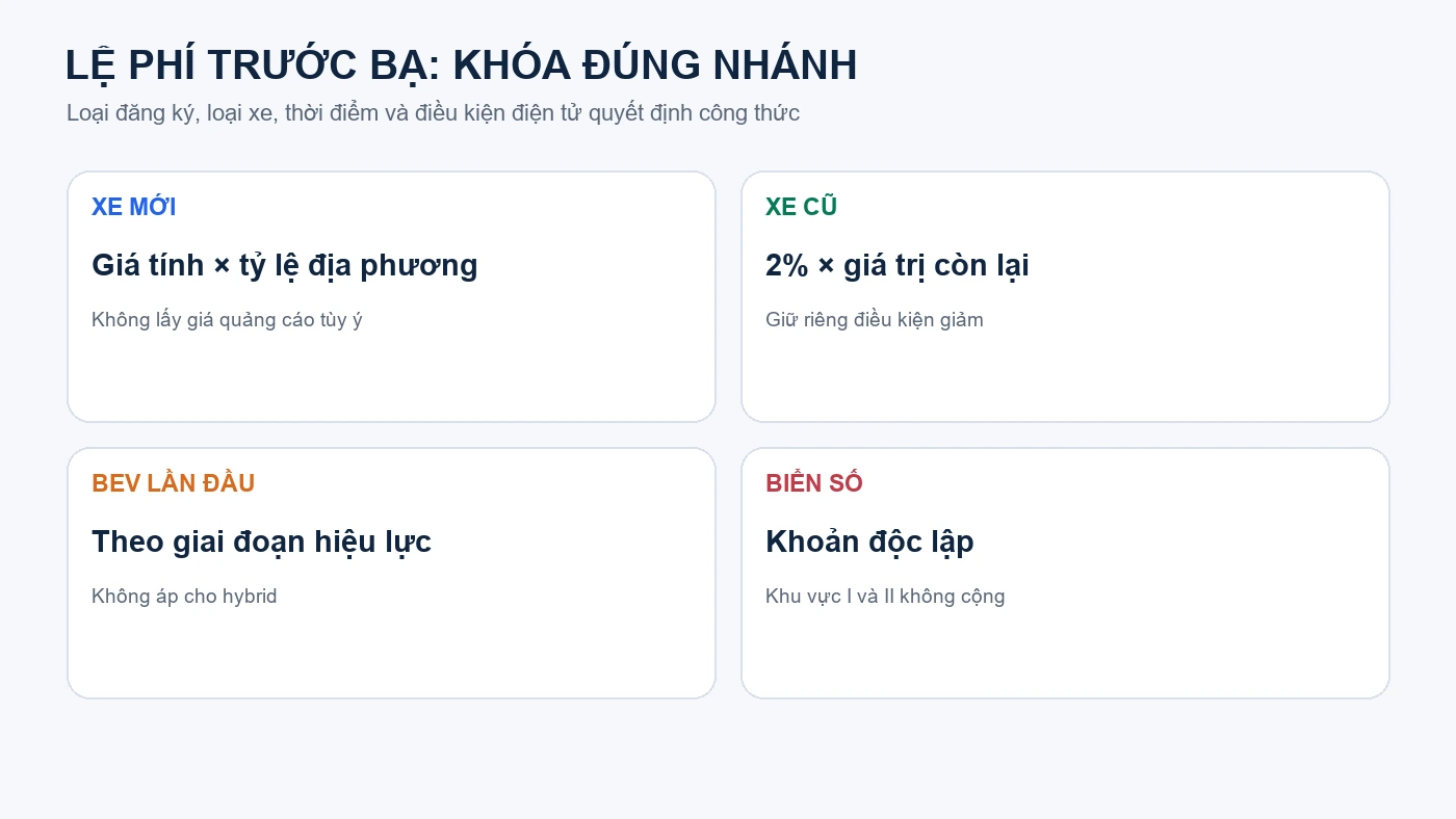 Cây quyết định lệ phí trước bạ ô tô