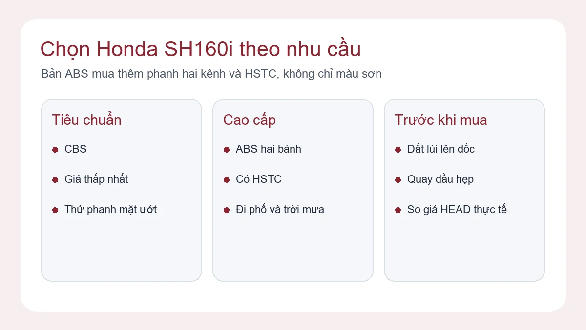 Sơ đồ chọn phiên bản Honda SH160i CBS hoặc ABS tại Việt Nam