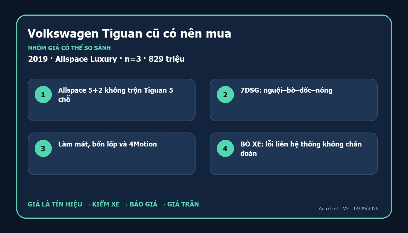 Sơ đồ quyết định mua Volkswagen Tiguan cũ theo phiên bản giá và kết quả kiểm tra