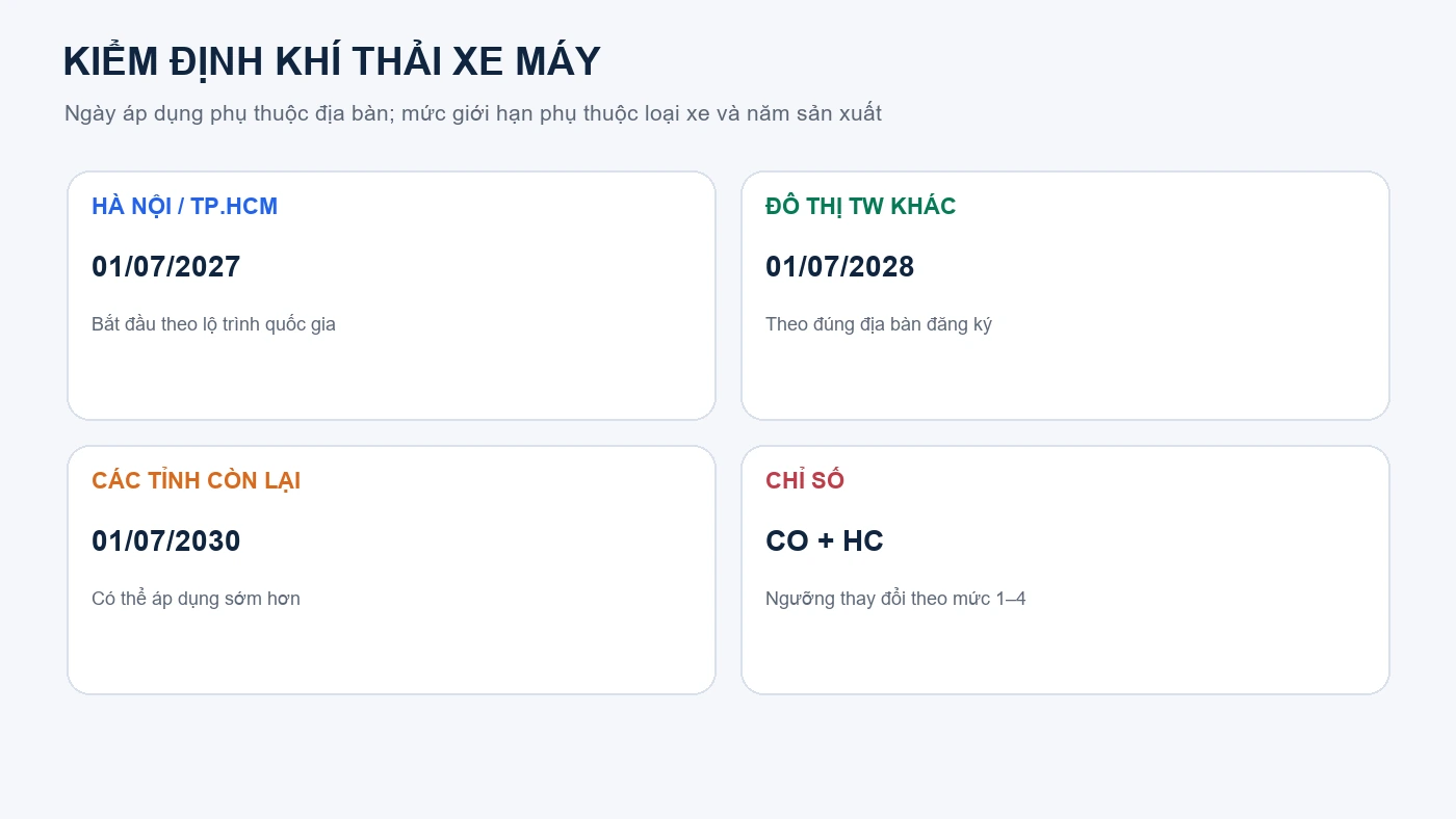 Kiểm định khí thải xe máy: lịch 2027–2030, mức CO và HC