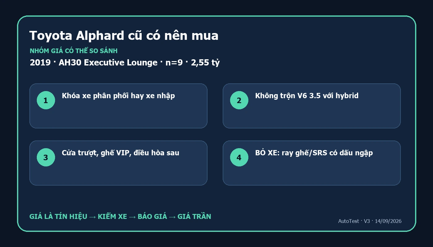 Sơ đồ quyết định mua Toyota Alphard cũ theo phiên bản giá và kết quả kiểm tra