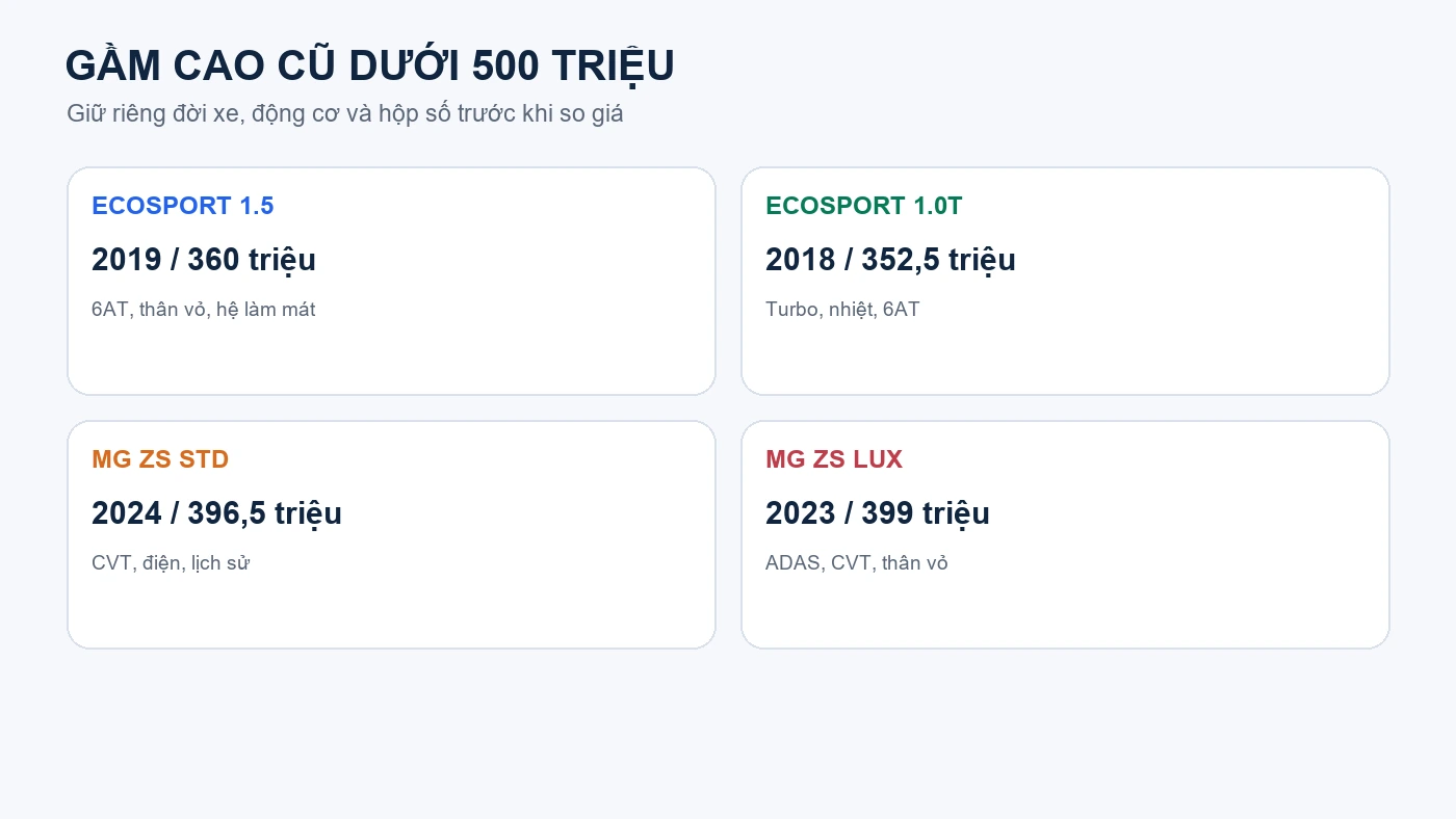 So sánh Ford EcoSport và MG ZS cũ dưới 500 triệu
