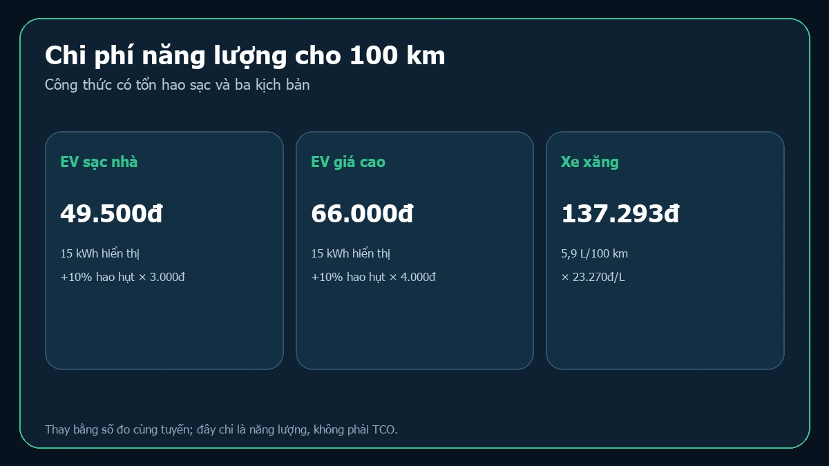 So sánh chi phí xe điện và xe xăng mỗi 100 km
