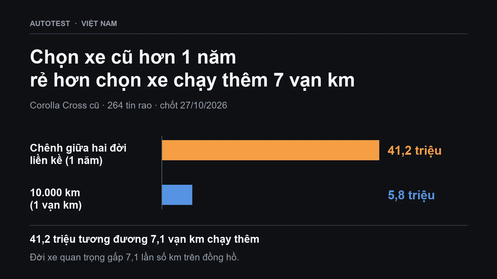 Corolla Cross cũ: một năm sản xuất đáng 41,2 triệu, 1 vạn km chỉ đáng 5,8 triệu