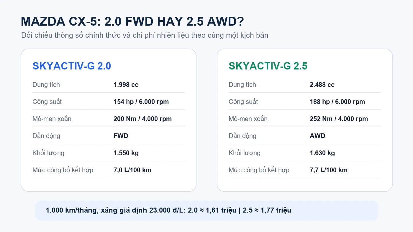 Bảng so sánh Mazda CX-5 2.0 FWD và 2.5 AWD