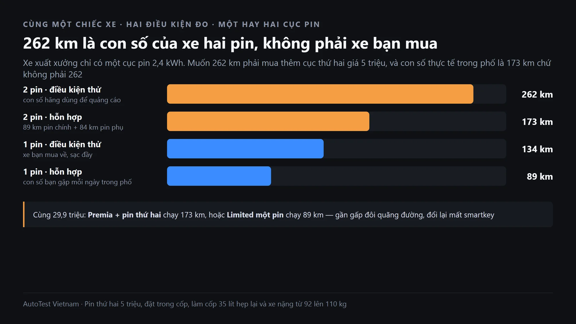 Bốn con số quãng đường của VinFast Evo Grand theo số pin và điều kiện đo