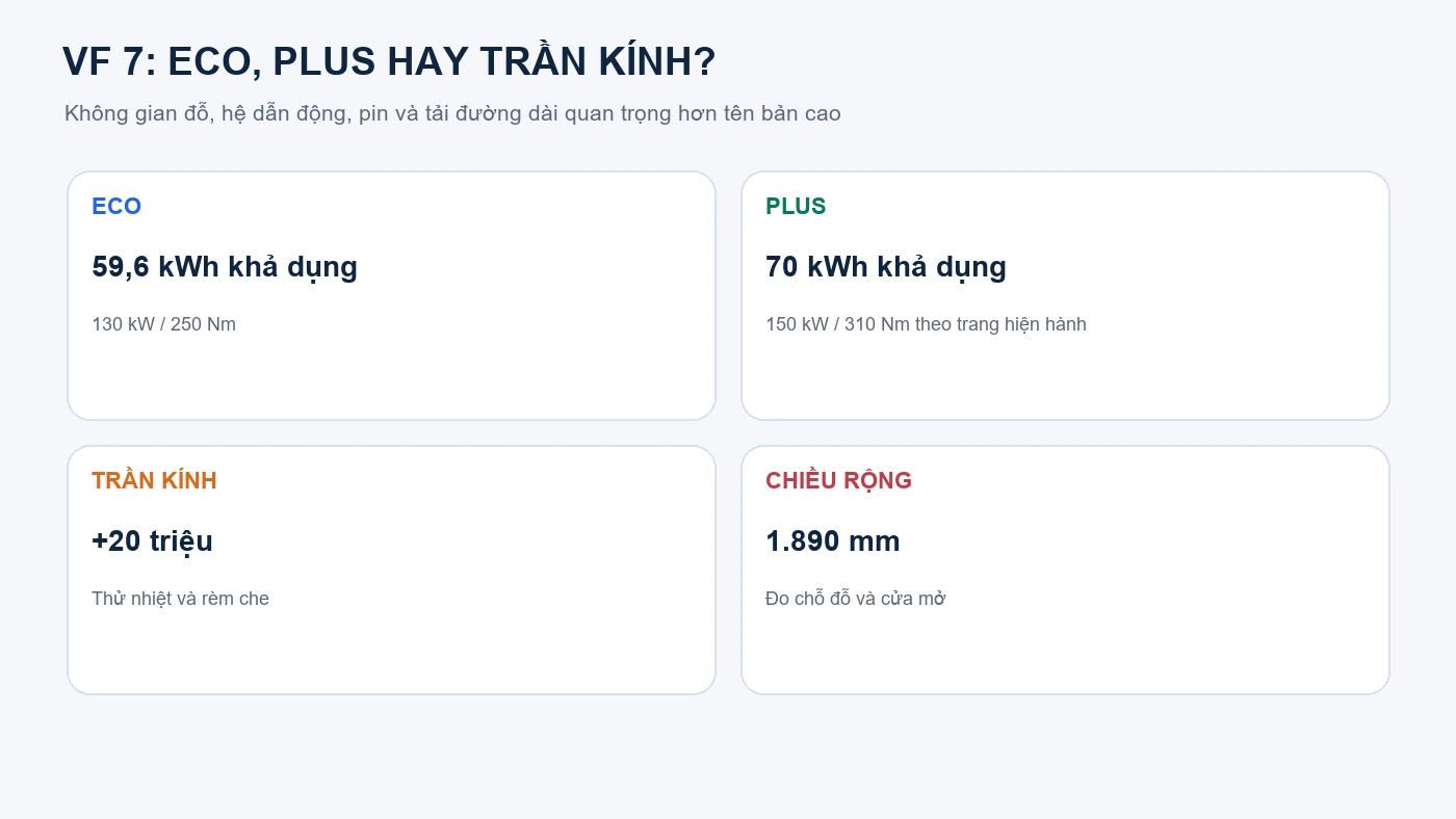 VinFast VF 7 giá lăn bánh: Eco, Plus và trần kính