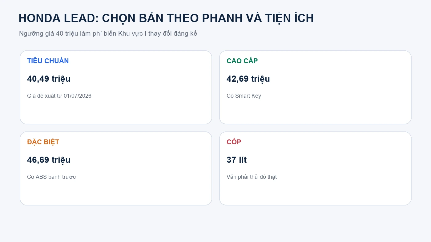 Honda LEAD giá lăn bánh: 3 bản, Smart Key và ABS