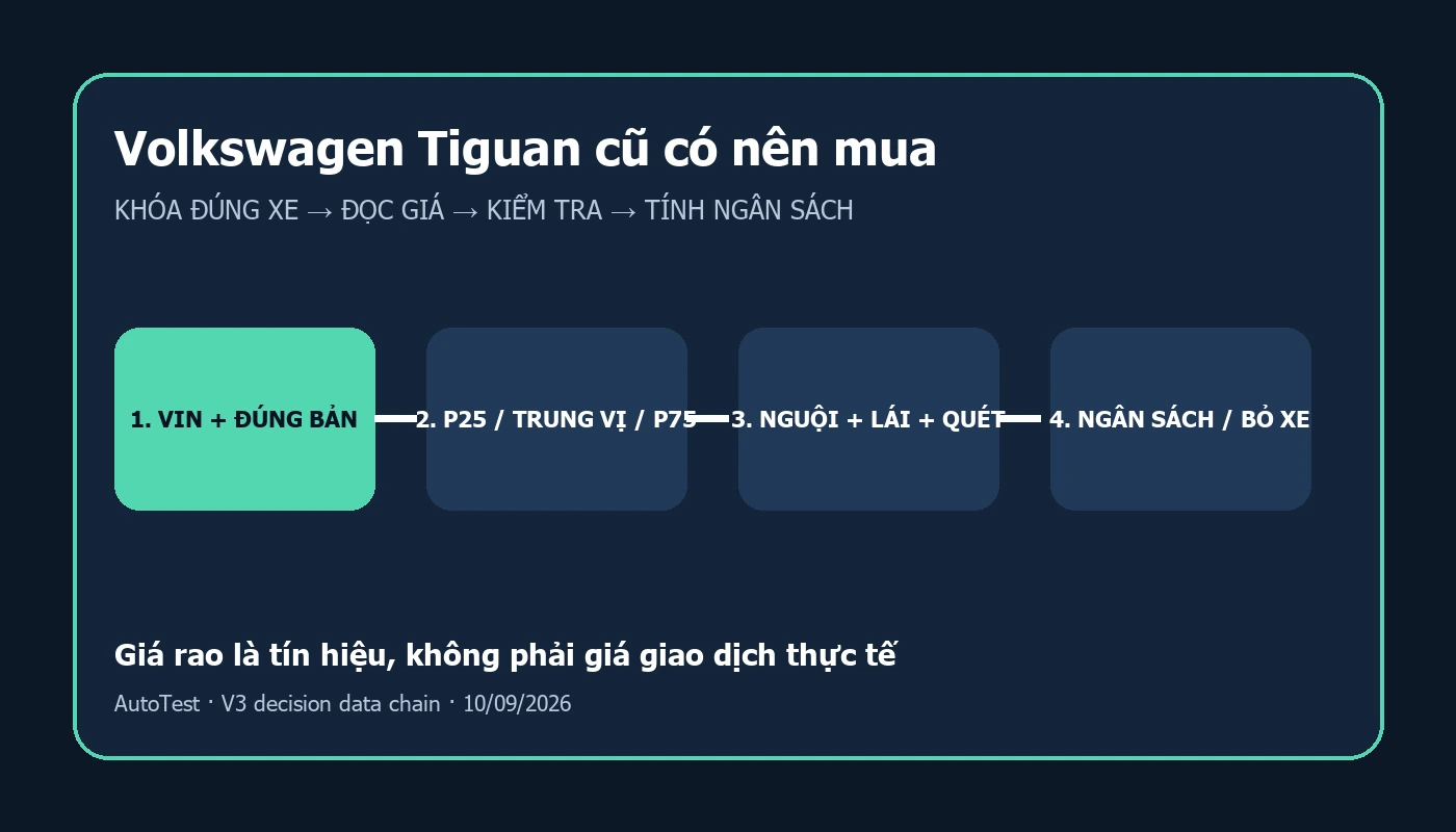 Volkswagen Tiguan cũ có nên mua? Giá và điểm kiểm tra