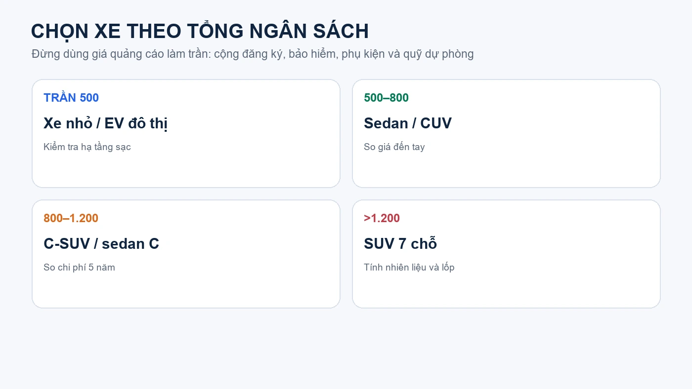 Bản đồ chọn ô tô theo tổng ngân sách