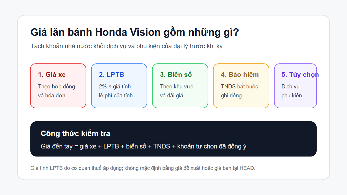 Honda Vision giá lăn bánh: tính đủ 4 phiên bản và khoản phải trả